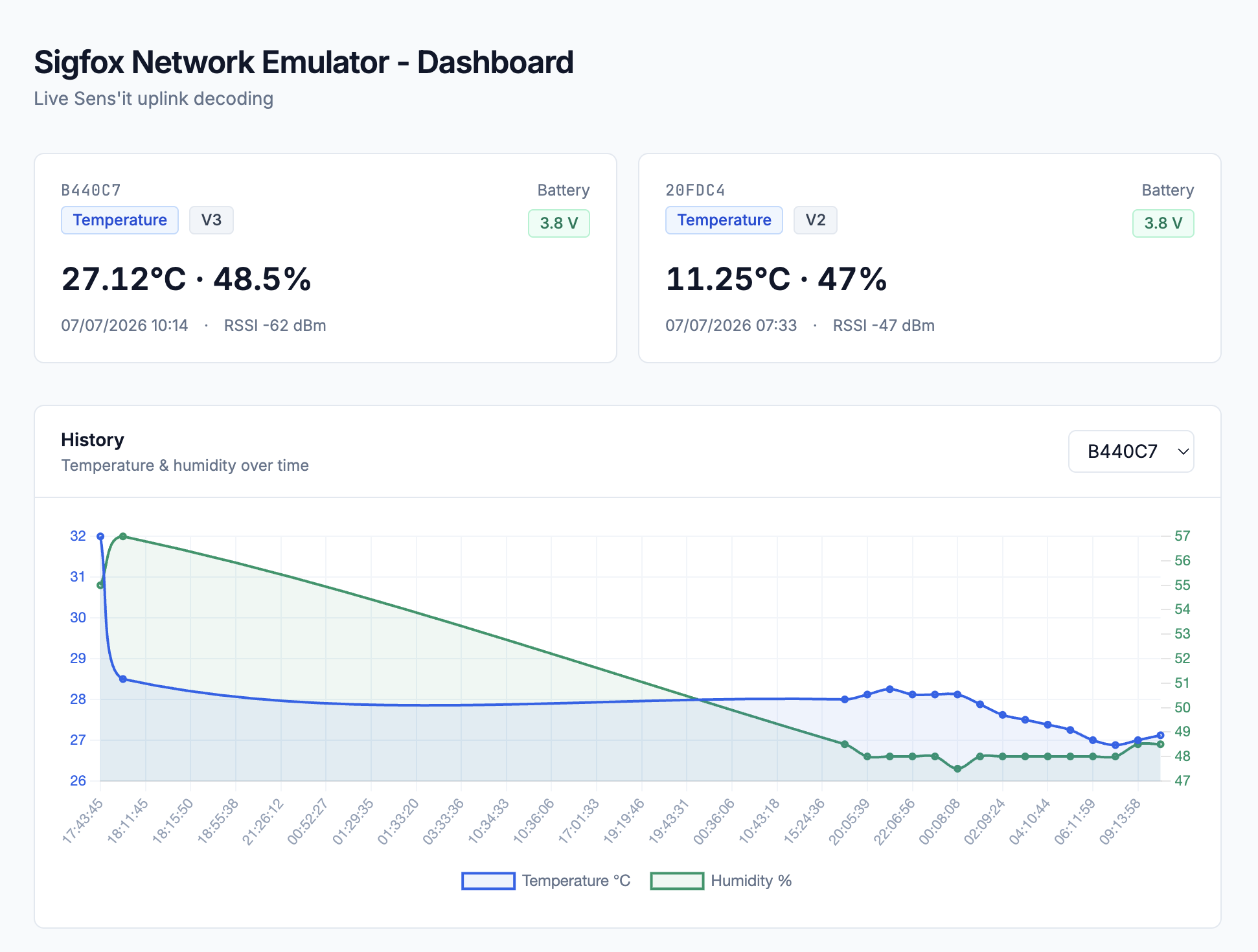 Vue d'ensemble du dashboard